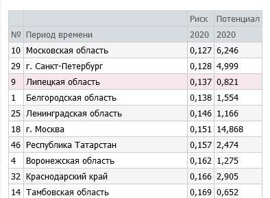 Липецкая область — в тройке инвестиционно-надежных российских регионов