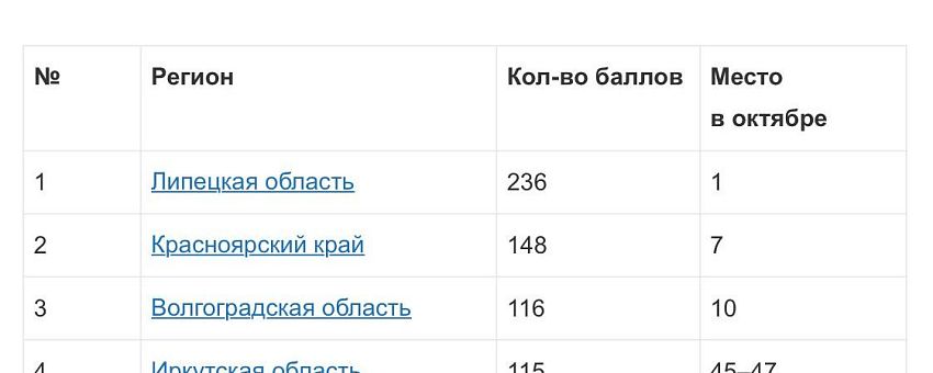 Липецкая область с большим отрывом лидирует в рейтинге «Инвестиционной активности регионов» за ноябрь 2020 года