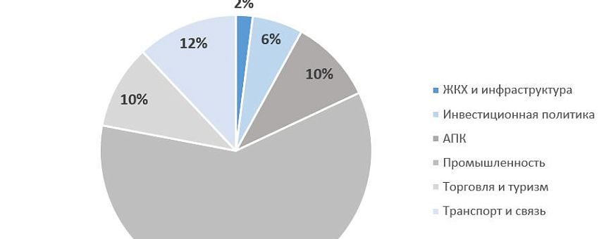 Липецкая область в лидерах рейтинга «Инвестиционной активности регионов» за май 2020 года.
