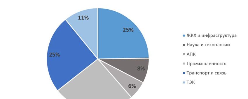Первое место в инвестиционном рейтинге активности регионов за октябрь 2020 года занимает Липецкая область
