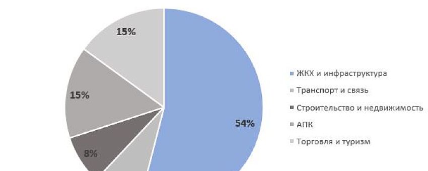 Липецкая область с большим отрывом заняла первую строчку в рейтинге инвестиционной активности регионов